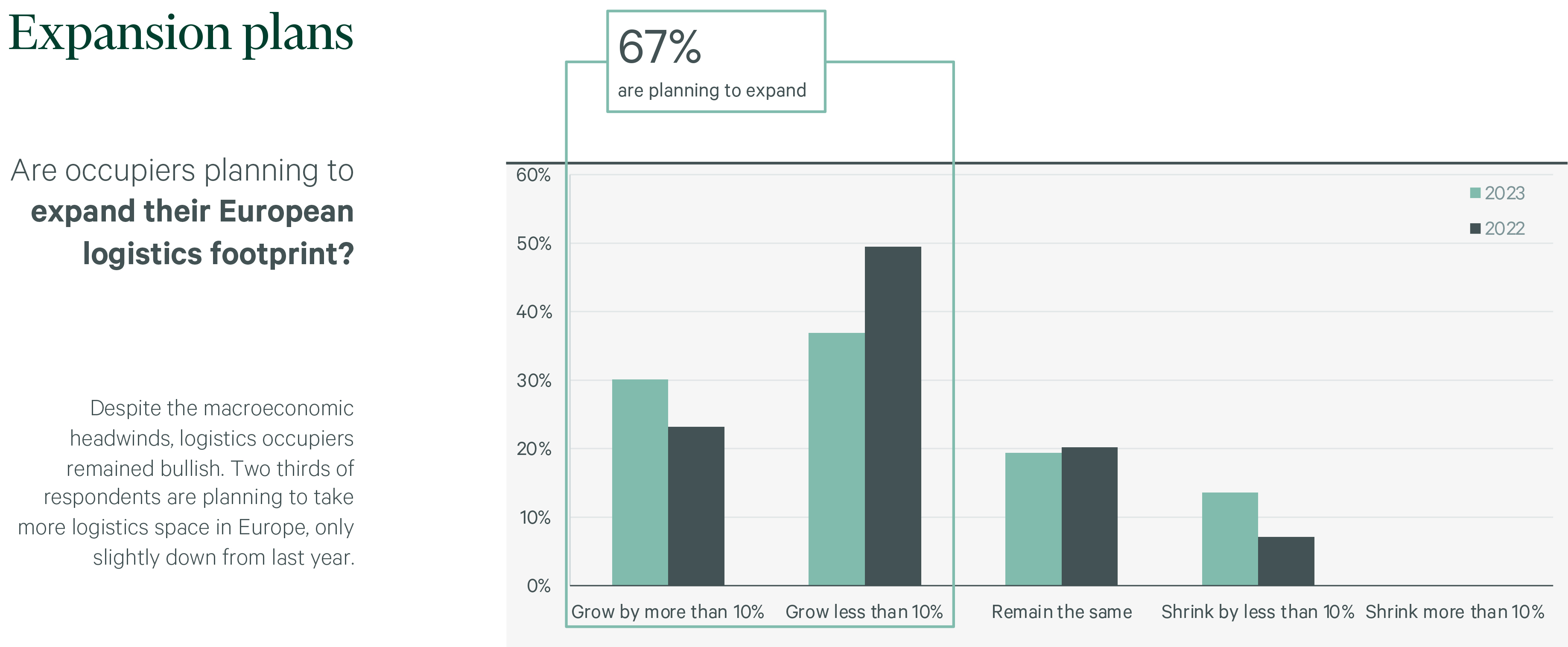 EU Logistics Occupiers Survey 2023 Graph 1